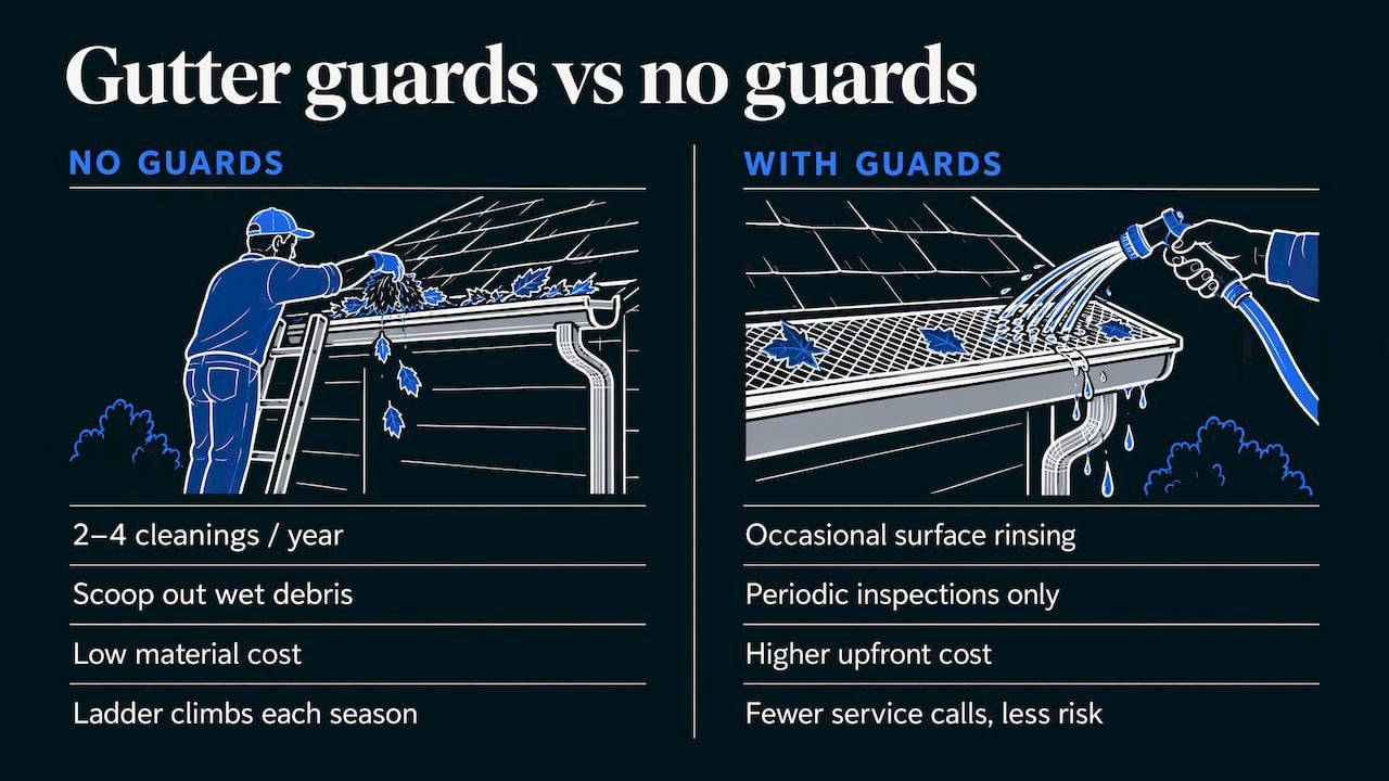 Annual gutter cleaning compared with guard maintenance