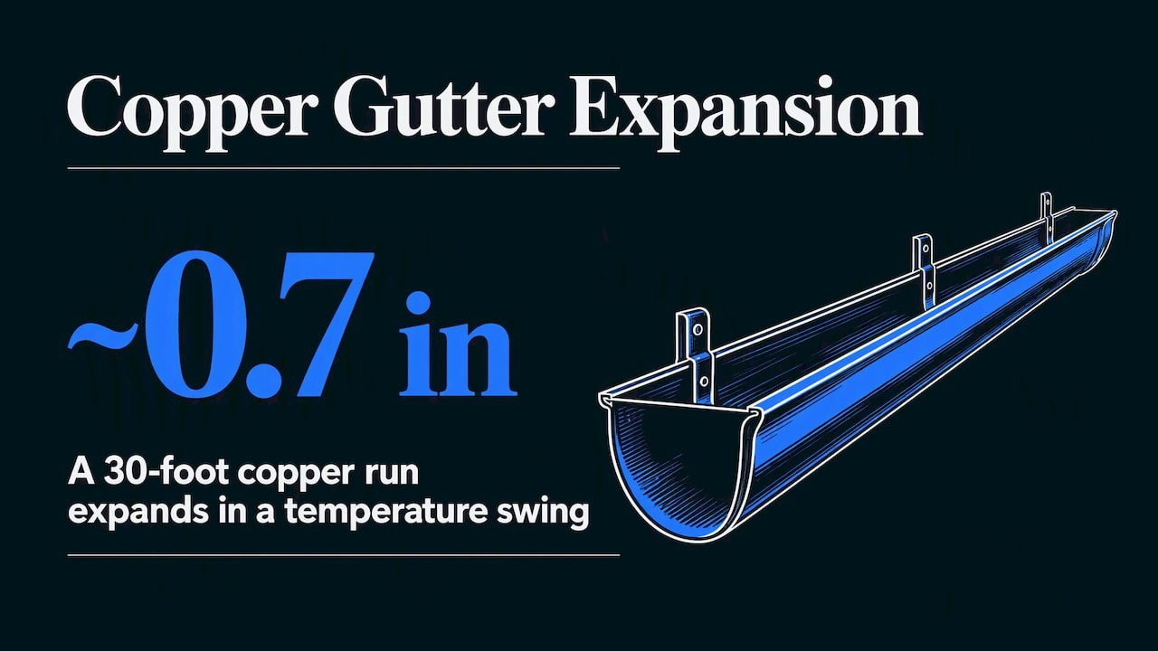 Thirty-foot copper run expands about seven-tenths inch